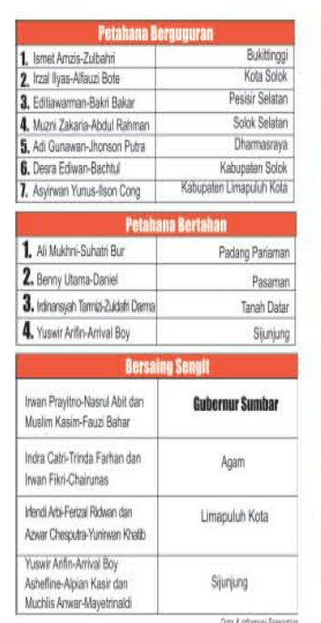 Hasil #PilkadaBadunsanak di Sumatera Barat 
Sumber: Haluan