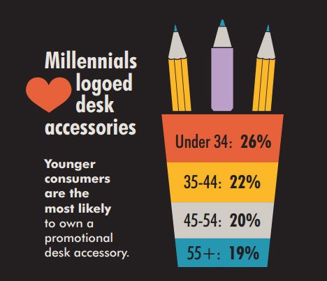 asicentral's tweet photo. Fact: Millennials love their desk accessories! https://t.co/jXi4oFlNGU