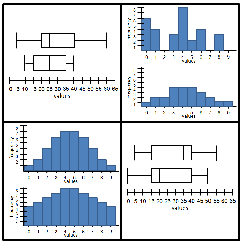 robertkaplinsky's tweet photo. Here's my @WODBMath attempt for #CCSS S-ID.2 which requires people to compare 2+ data sets. https://t.co/M6WU9pAil0 https://t.co/h8ISDapwfC