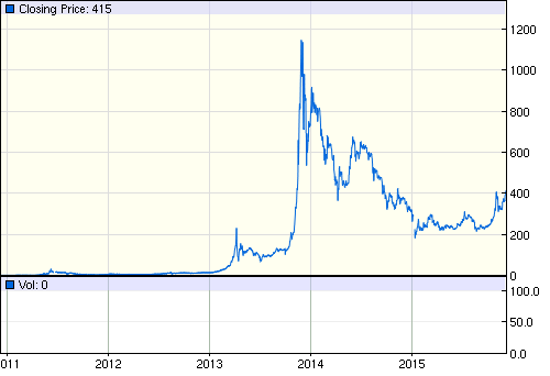 TickerCrypto's tweet image. $417.50 #bitfinex; 
$417.23 #bitstamp; 
$411.99 #btce; 

#bitcoin #btc via #ThePriceOfBTC