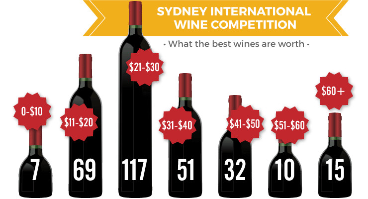 Buyers_Voice's tweet photo. #Aldi - $5 bottle of plonk wins a prestigious wine award https://t.co/egfEH7BIie https://t.co/lYKKHzc65m