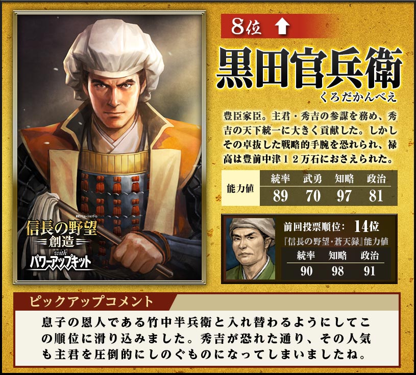 信長の野望シリーズ 公式 Twitter પર 広報 武将人気投票 ランキング8位を発表 両兵衛対決 は 半兵衛をおさえて官兵衛が勝利 発表サイトはこちら Https T Co Ecpchmooxr Nobunaga Souzou Https T Co Qi5schmbja