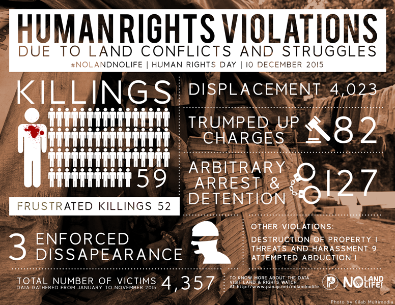 PANAsiaPacific's tweet photo. #HumanRightsNotProfits #NoLandNoLife Peasant, IP grps groups file cases on #HumanRightsDay https://t.co/knpi1lTf6R https://t.co/gKvz84VJqx