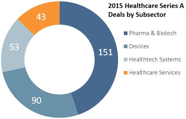 ZaynaKhayat's tweet photo. Record $4.1B of Series A Capital Invested in Healthcare in 2015 | via @PitchBook https://t.co/DTmTLFyNs5 https://t.co/YjeDIzFmty