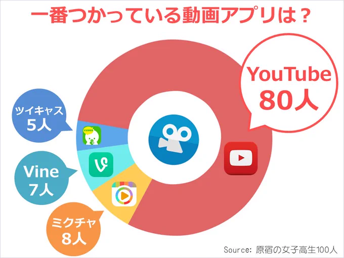 女子高生に「1番つかってる動画アプリ」を聞いたところYouTubeが圧倒的でした。

中でもスマホ＋YouTubeで「音楽を聴く」という人が多かった。

最近はあえて新曲（の一部）を無料公開するアーティストも増えてるように感じます。 