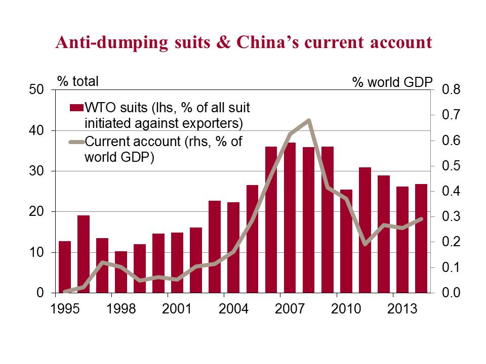 Anti-dumping suits initiated against #china as a share of all suits; plus its current account balance as % world GDP
