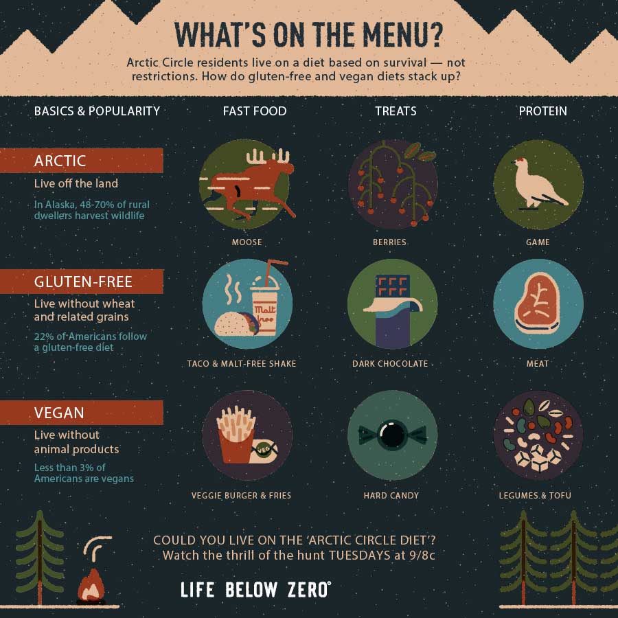 BBCEarthAsia's tweet photo. This is a typical Alaskan's diet. Do you think you can #SurviveTheWild on this? #LifeBelowZeroBBC https://t.co/GRQ1n7NGtw