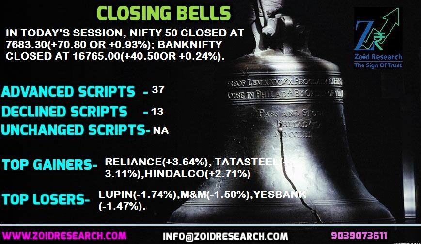 zoidresearch's tweet image. @ZOIDRESEARCH. CLOSING BELLS. Get #Equity and #DerivativeTips, Subscribe @ goo.gl/aDgeXH