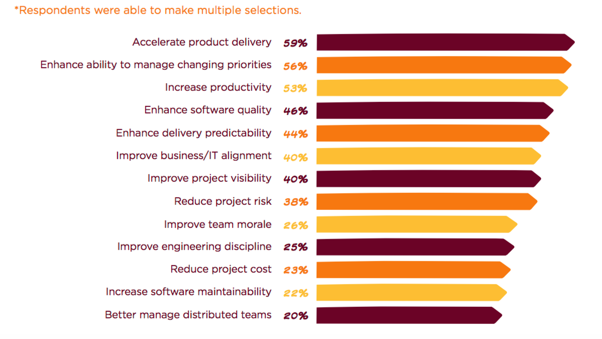 SmartDevLLC's tweet image. Reasons respondents cited for adopting #Agile 
Source: 9th annual “State of Agile&quot; Survey - ©2015 VersionOne, Inc.