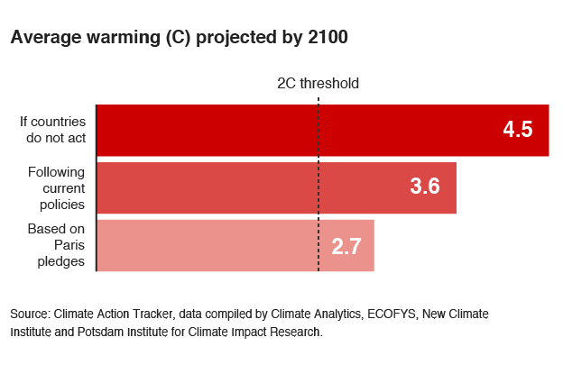 BBCNewsGraphics's tweet photo. Climate change explained in six graphics #COP21 https://t.co/ZwTAJlvzGh https://t.co/KDx00LL1YI