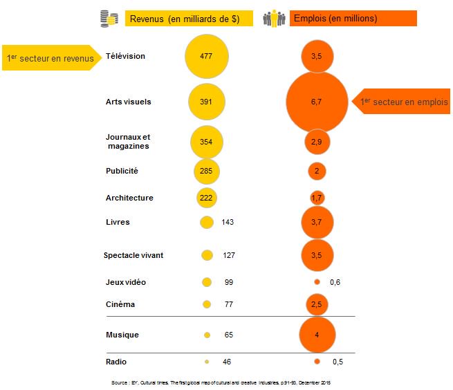 Sacem_Univ's tweet photo. #WorldCreative La culture dans le monde, emploi et revenus par secteur en une seule image https://t.co/WgoMNoDeUW https://t.co/WUltd3CNyc