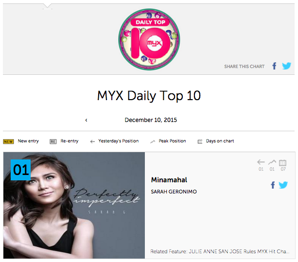 QueenSGKnights's tweet photo. Currently at No.1 spot!

KEEP ON VOTING Minamahal - Sarah Geronimo on https://t.co/QRgKyNhCoE!

@JustSarahG Sarah G https://t.co/z0P5RJJMFr