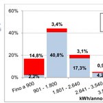 RT @maurizioi: .@GiulMeneghello:
Con la #riforma #tariffa,
#bolletta più cara
per 8 utenti su 10

---> <a href='https://t.co/ncCj1HepzJ' target='_blank'>https://t.co/ncCj1HepzJ</a> 

