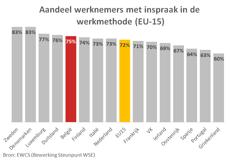SteunpuntWerk's tweet photo. Drie kwart van de Belgische werknemers heeft inspraak bij keuze werkmethode https://t.co/lR35KG4RYf #cijferfocus https://t.co/BPJwn15C9s