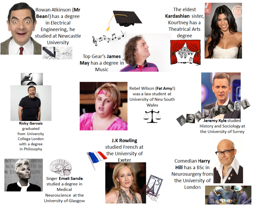 AimhigherWM's tweet photo. So many celebrities have degrees! Explore your future and #Aimhigher @ucas_online #whatsmydegree #StudyYourPassion https://t.co/P4mEQ8XqCX