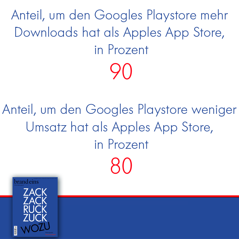 brandeins's tweet photo. Die Welt in Zahlen 
https://t.co/hsoYQvxmE3 https://t.co/UDYHcWdtQQ