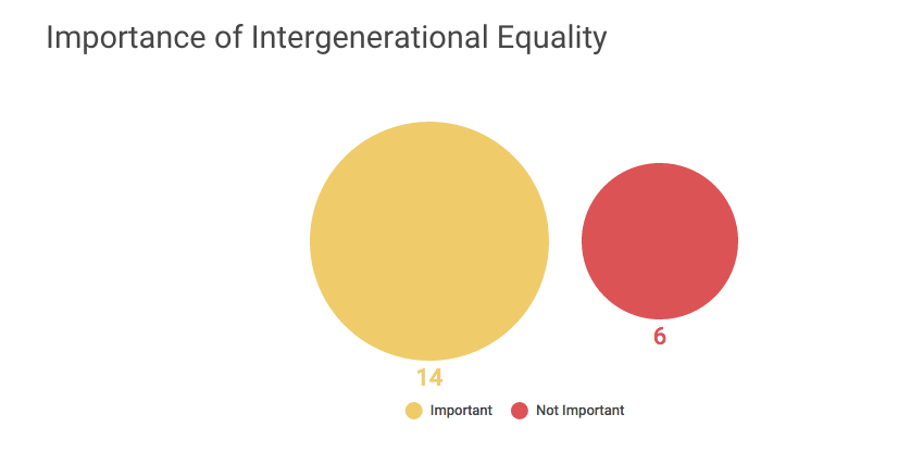 Open_COP21's tweet photo. What do you think of the importance of intergenerational equality? Cast your vote here: https://t.co/lwIncgKugC https://t.co/JXCBoeizQW