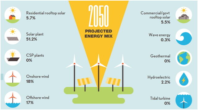 PPchef's tweet image. How study by @mzjacobson on renewable Germany differs from German studies energytransition.de/2015/12/100-pe… #COP21