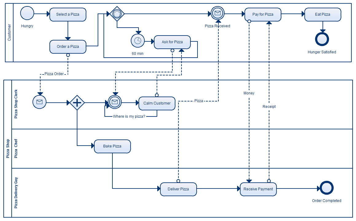 model 2.0 notation and business (bpmn) process version DT on UML Twitter: Consulting