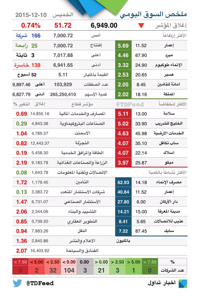 • ملخص السوق |
