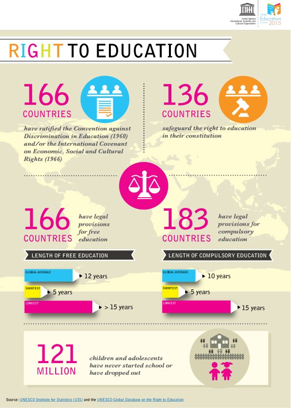 UNESCO on Twitter "“Everyone has the right to education...” Article 26