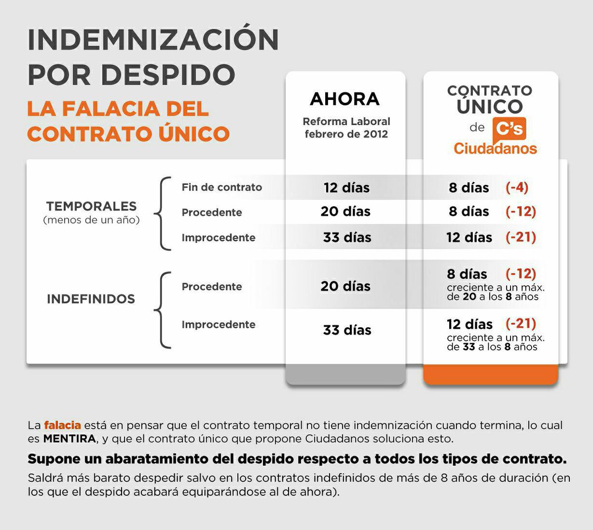 #RiveraDimision y que cobre la indemnización de miseria que propone Ciudadanos por despido con su contrato único.