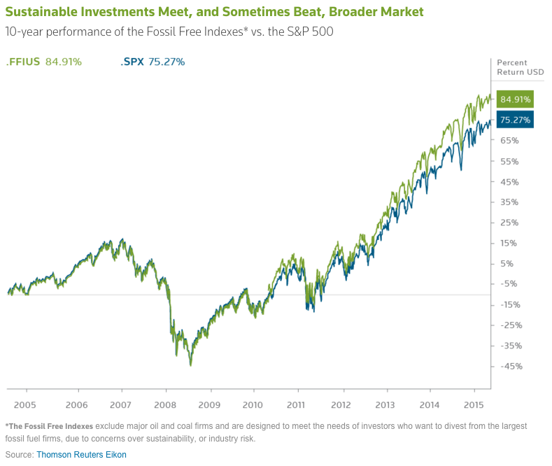thomsonreuters's tweet image. Sustainable investments can meet, and even beat, the market over the long term: tmsnrt.rs/1XZmBwZ #COP21