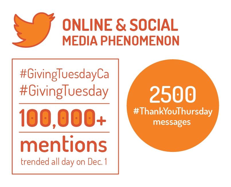 givingtuesdayca tweet media