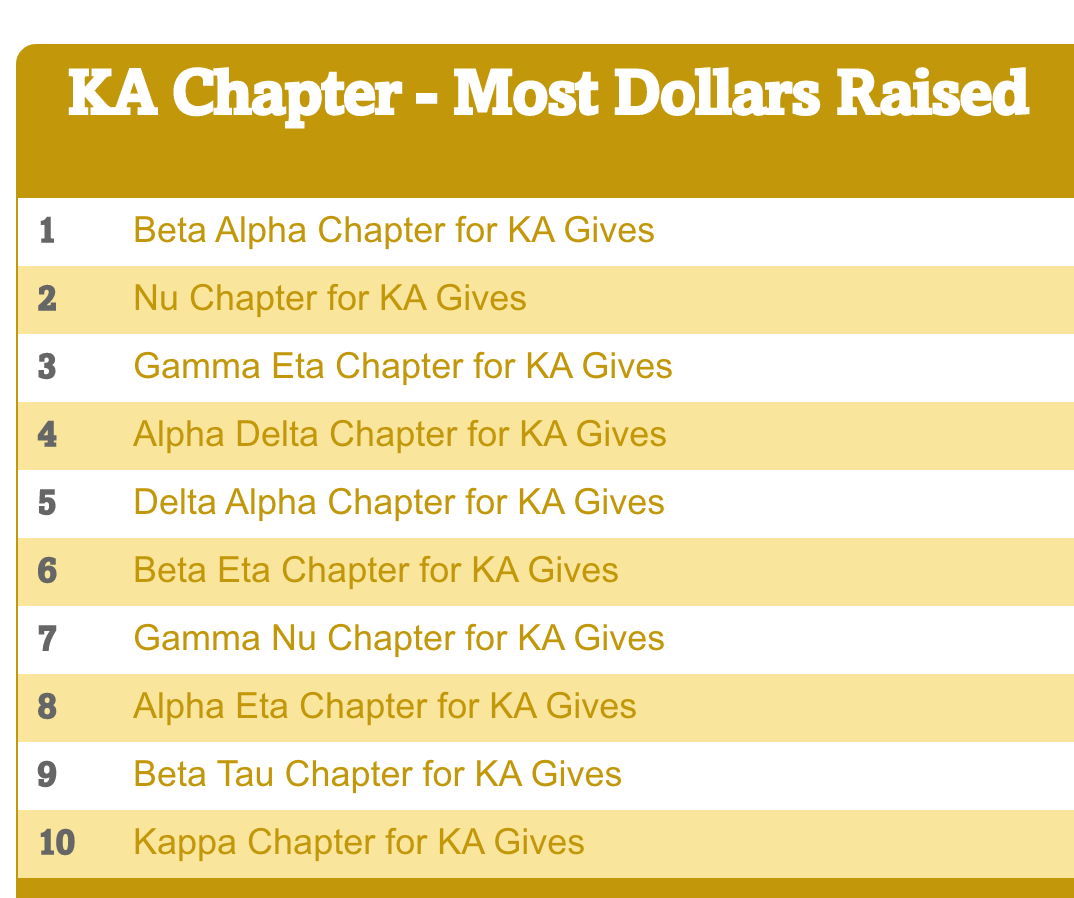 Leaderboards for #KAgives are now LIVE! Visit KAdayofgiving.com to see where your chapter ranks.
