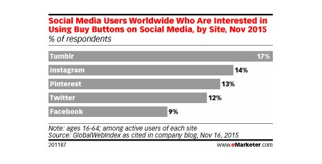 A los usuarios de redes sociales no les interesan los botones de compra bit.ly/1NOpx4B vía @MkDirecto