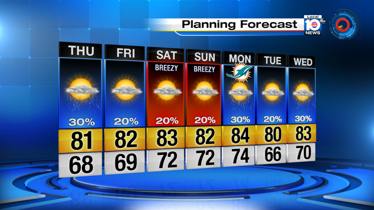 Here is a look at the extended forecast. Watch Local10 for more. https://t.co/j6PAKkaVbb