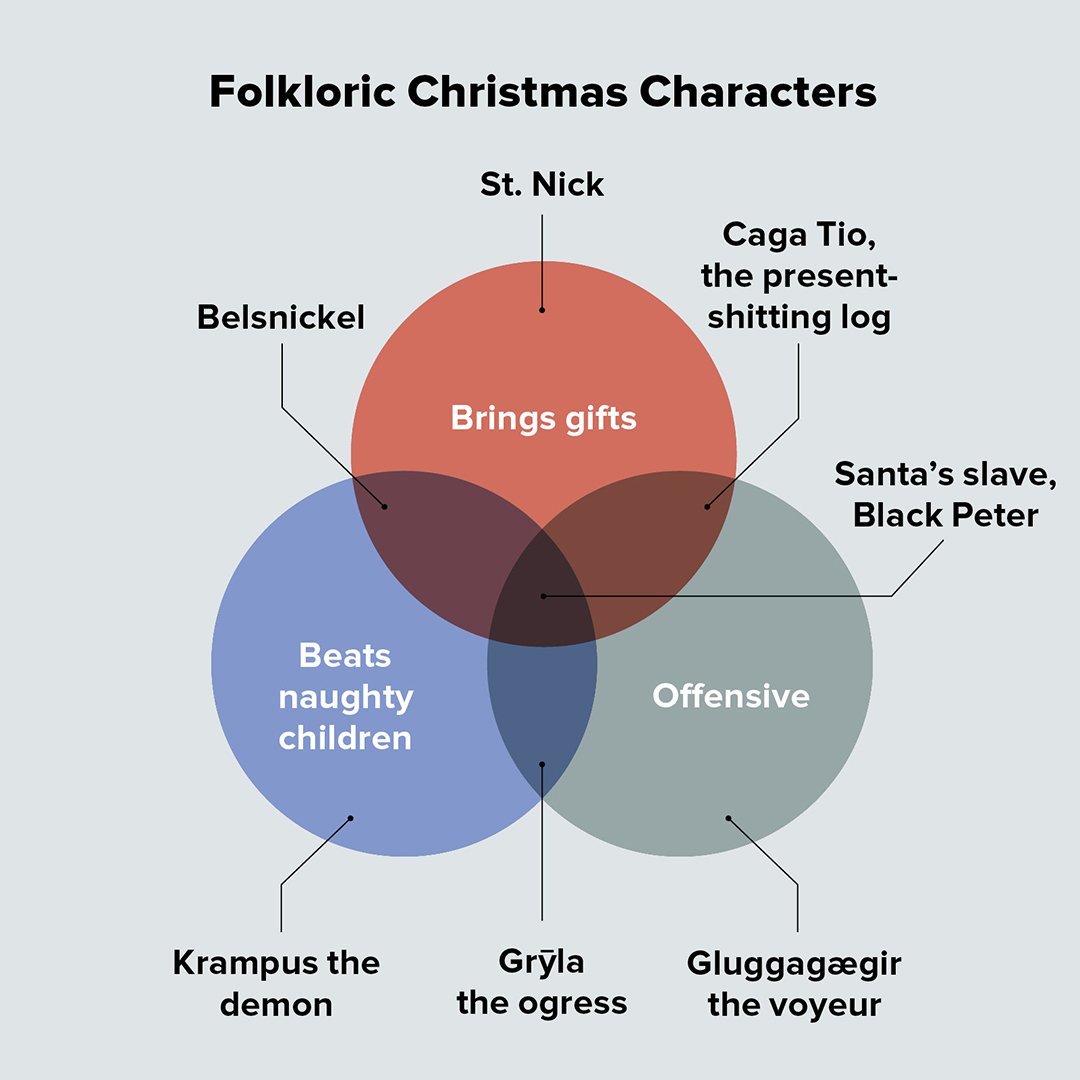 WIRED's tweet photo. Folkloric Christmas Characters #chartgeist https://t.co/K7vL48CCbb https://t.co/gIhI4y5P97