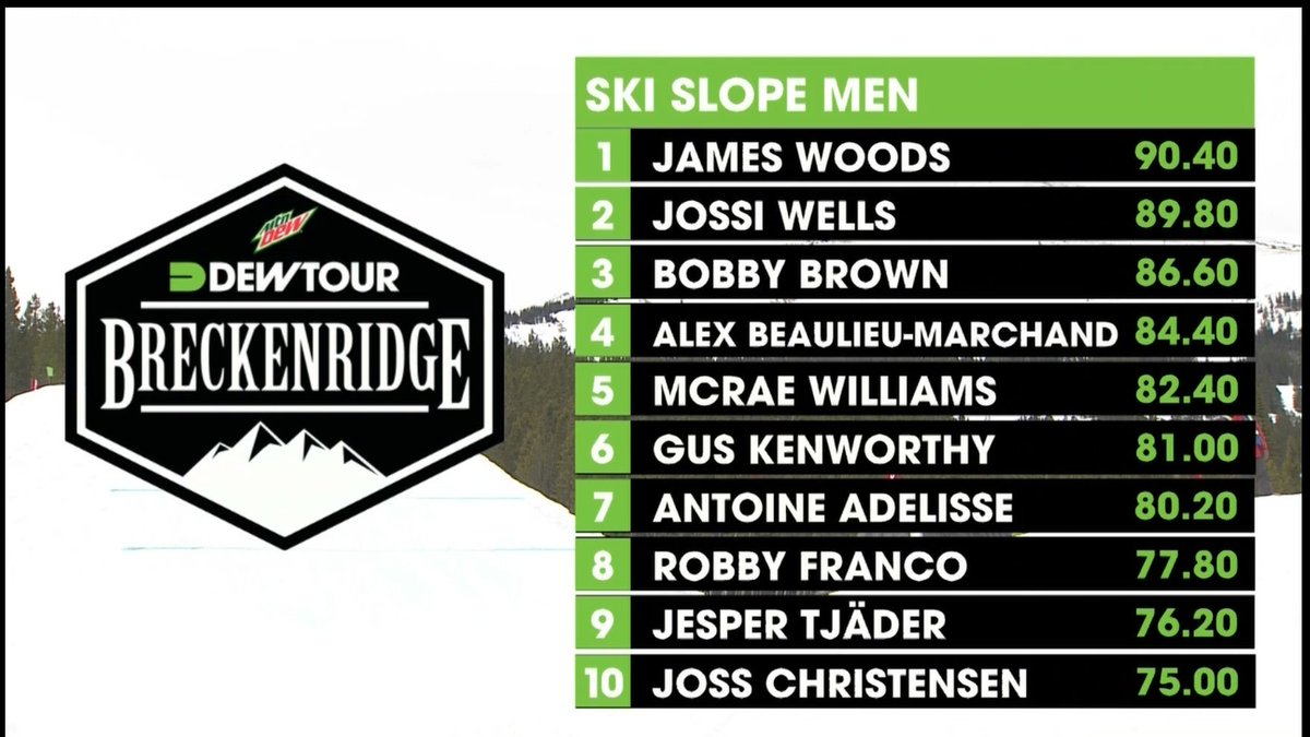Bien joué <a href="/AntoineAdelisse/">Antoine Adelisse</a> : 7ème des qualifications au #DewTour ! #slopestyle #LaPlagneChampions @DewTour