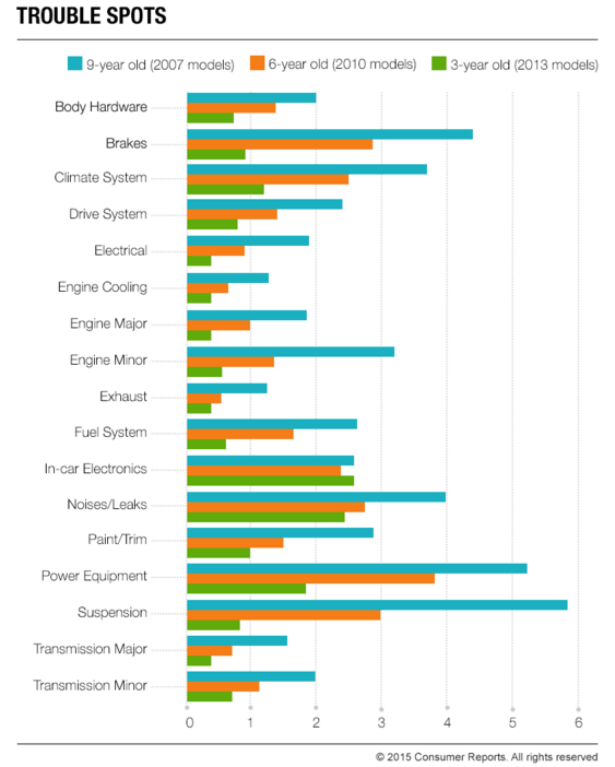 easypartsOEC's tweet photo. Check out "What Goes Wrong as Cars Age" from @CRcars 
https://t.co/ZcC8vrKzpk https://t.co/CXgnN0p5Uw