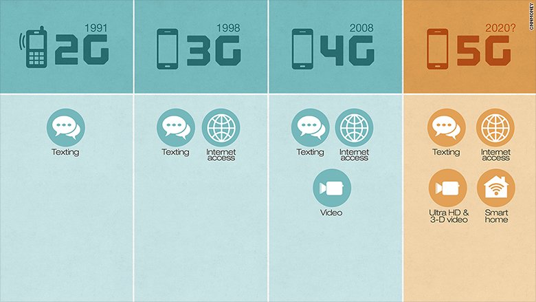 What is #5G and how fast will it be? Get all your 5G questions answered here: cnnmon.ie/1Qbrxul via <a href="/CNNMoney/">moneyzab</a>
