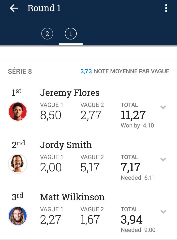 Go_JeremyFlores's tweet photo. Grâce à une énorme vague et une tactique maîtrisée @floresjeremy devance Wilko et Smith !  #BillabongPipeMasters https://t.co/D4JPmboakm