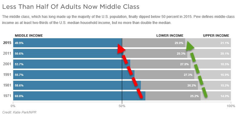 Средний класс в россии 2024. Средний класс в США по годам. Средний класс в США статистика. Доход среднего класса в США. Процент среднего класса в Америке.