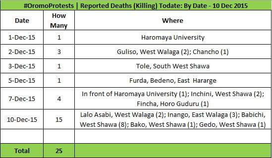 abiy_atom's tweet photo. #OromoProtests | Reported killings has reached 25. @Jawar_Mohammed 
#Oromo #Ethiopia 
@amnesty @hrw https://t.co/0lyOjXCGAi