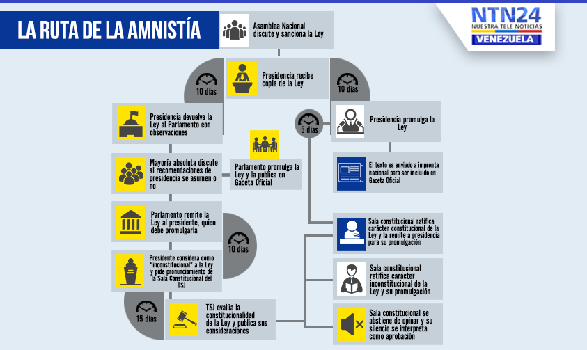 NTN24ve's tweet photo. La ruta de la amnistía: Asamblea Nacional puede promulgarla sin aprobación de Maduro https://t.co/msYciLq7Nq https://t.co/l88wcMhIJS