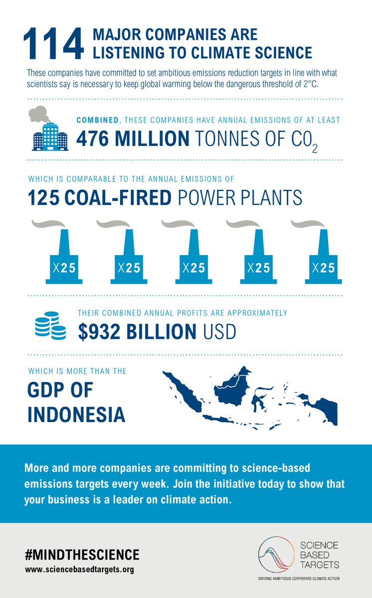 WWFclimatebiz's tweet photo. 114 companies have committed to ambitious reduction targets: https://t.co/BykG2OEYAP #MindTheScience https://t.co/x2254mABqE