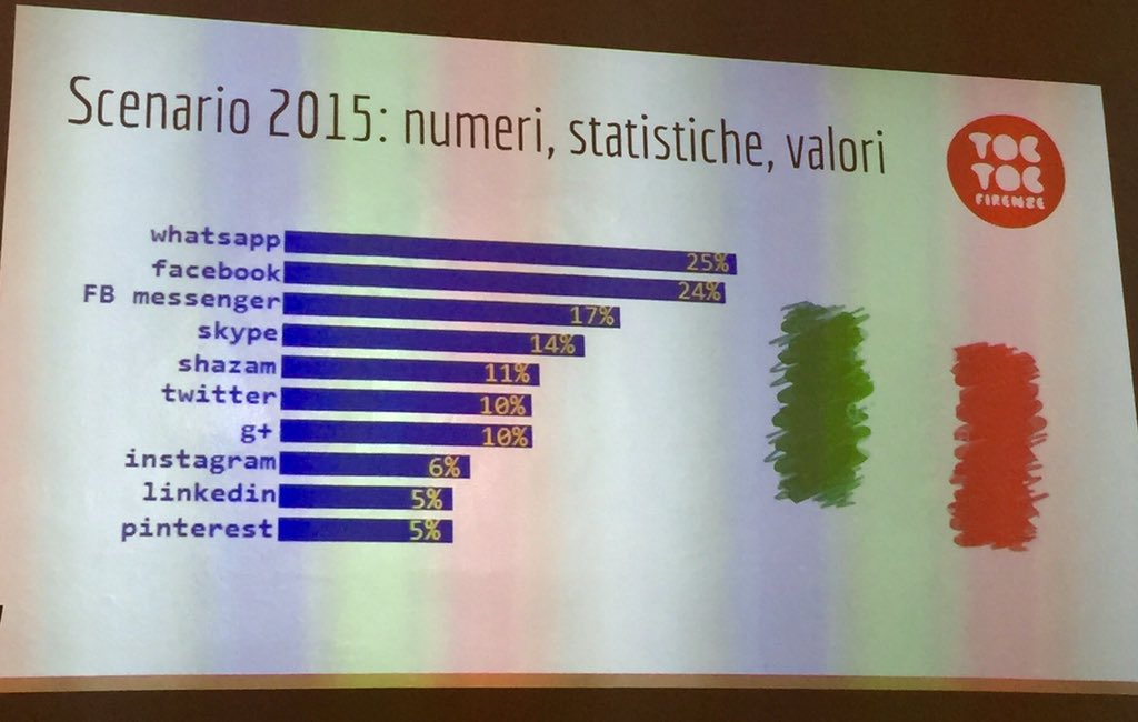 Lanciets's tweet photo. Numeri sui social - workshop SMM di @TocTocFirenze https://t.co/Vw48KzHTgn