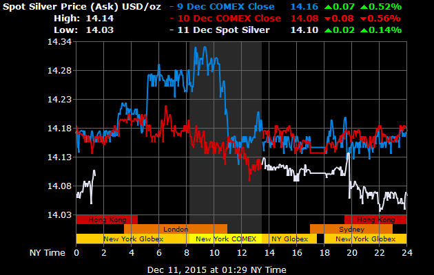 TickerCrypto's tweet photo. Hong Kong #Silver #Price Afternoon Session Open: $14.1 USD per oz 2015-12-11 14:30:26 HKT via #silverquote https://t.co/KpZtXfGXw8