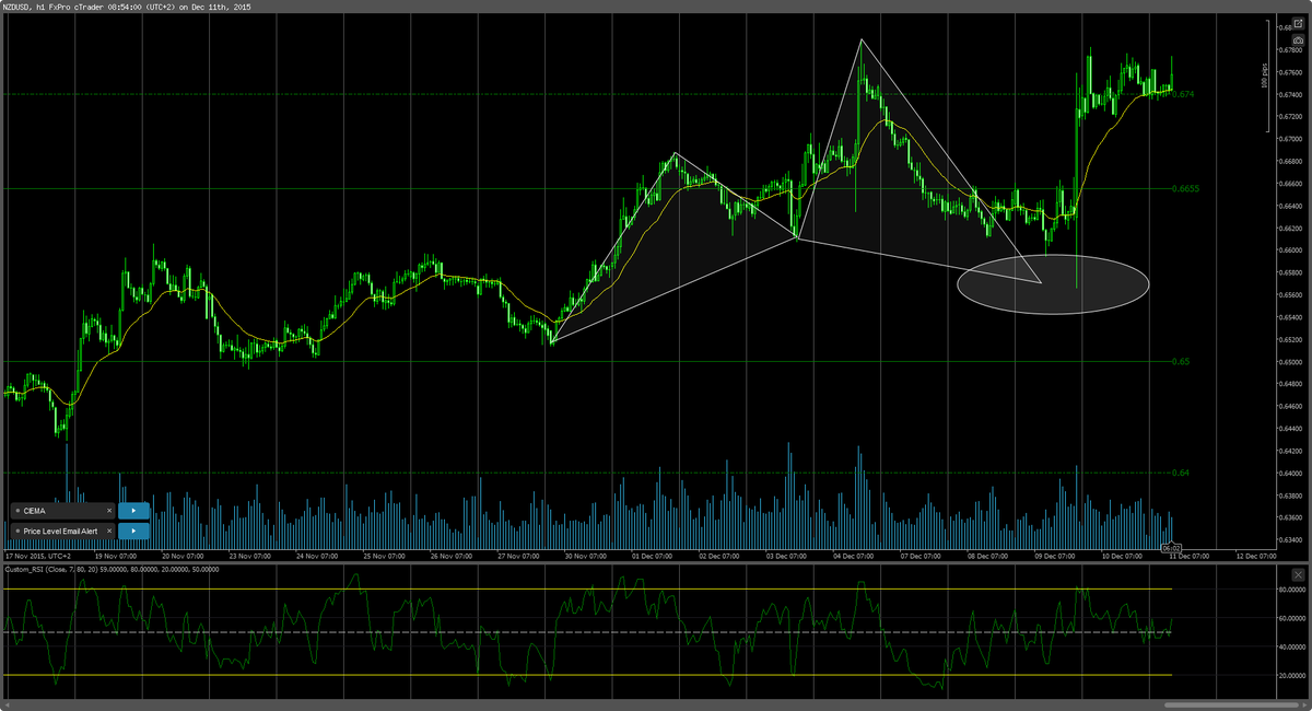FXTPTeam's tweet image. #NZDUSD 1h TF - The bullish cypher has completed during the Kiwi interest rate decision. It wasn't smooth i'd say..
