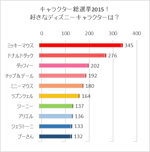 ディズニーに関するためになる雑学 人気キャラクターランキング15で 1位に輝いたのはミッキーです 1位 ミッキーマウス 2位 ドナルドダック 3位 ダッフィー 4位 チップ デール 5位 ミニーマウス T Co Aqxmsfvspu
