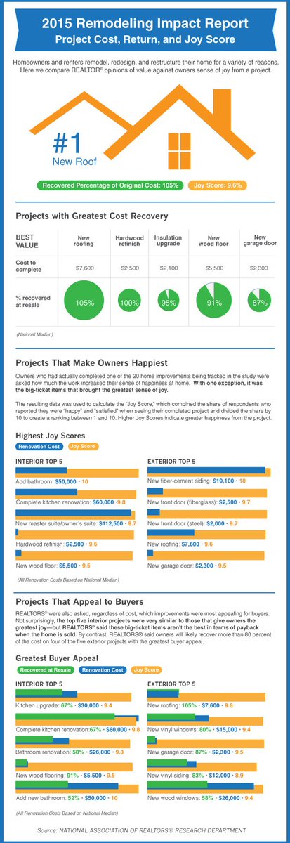 nardotrealtor's tweet photo. 2015 Remodeling Impact: Cost, Return, &amp; Joy https://t.co/wdJXqBsAfU (via @realtormag) https://t.co/sfc6QQmI2p