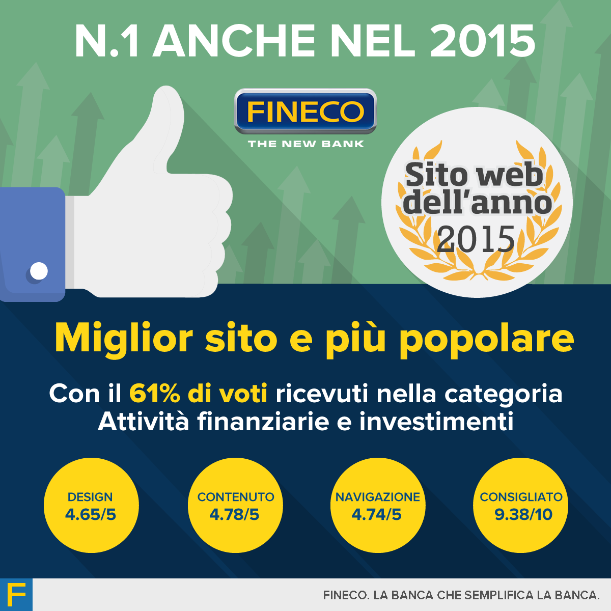 FinecoLive's tweet photo. Il sito #Fineco vince ancora! Grazie a tutti x averci votato :-) https://t.co/dXU1ow4Q04 #SWDA2015 https://t.co/xXBaX8kdd9