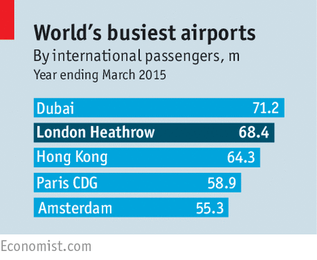 TheEconomist's tweet photo. Britain needs to expand Heathrow airport—and soon https://t.co/aTEyAkGRF8 https://t.co/NJJZ0LqL8a