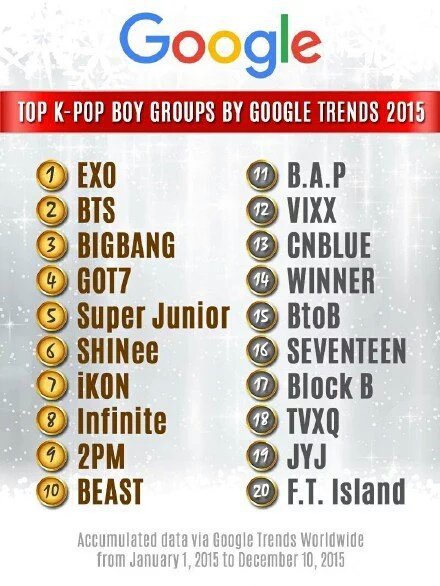 HUNHAN_ID's tweet photo. Top Kpop Boy Groups By Google Trends 2015 (2015.01.01~12.10)
#1 EXO 

v.yixinqins https://t.co/JavnfzdcQY
