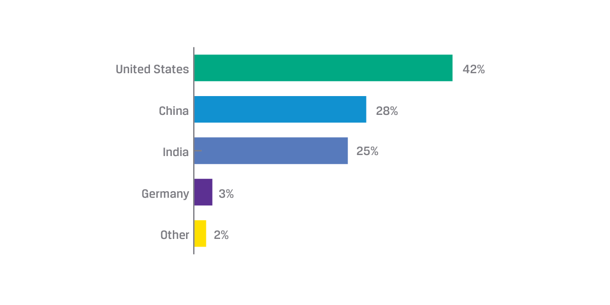 CFAinstitute's tweet photo. Which nation will drive global #economicgrowth in 2016? https://t.co/QgNKpNPhyc @Enterprising @LarryCaoCFA https://t.co/egS8Wwi4mr