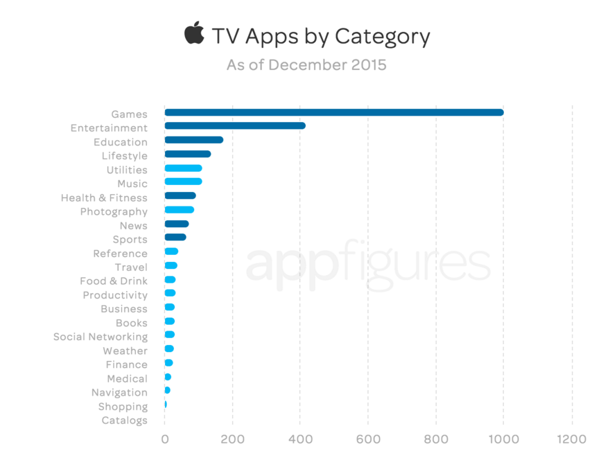 TechCrunch's tweet photo. Apple TV now has over 2,600 apps, mostly games https://t.co/mlo53wIQRR https://t.co/JvcZTZLVq9